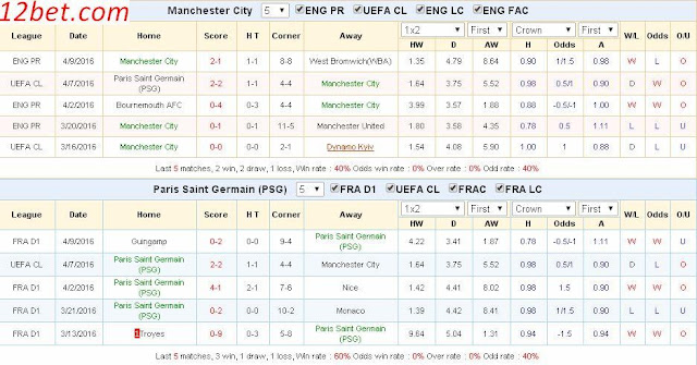 Tỷ lệ cá độ  MC vs PSG (01h45 ngày 13/04) Man%2BCity3