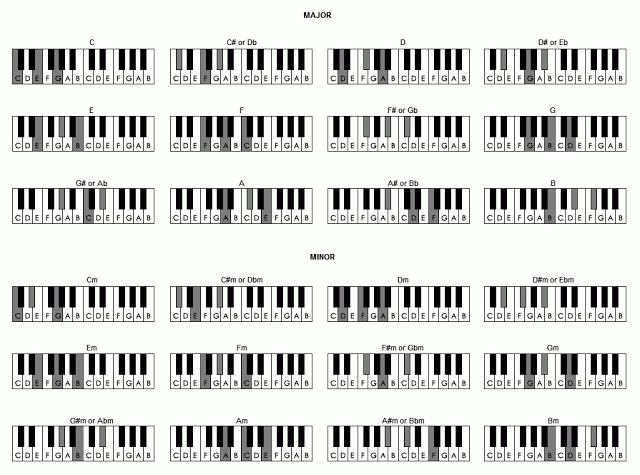 1000+ images about How to Play Piano on Pinterest