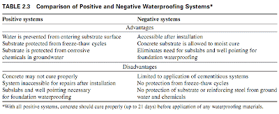 Comparison of Positive and Negative Waterproofing Systems