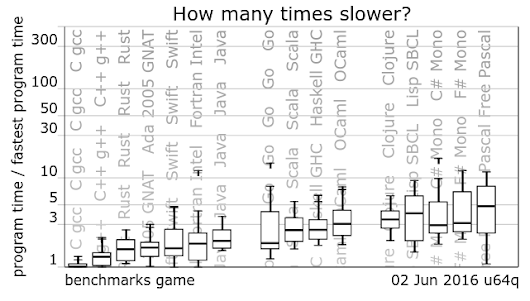 Go is Future Programming Language