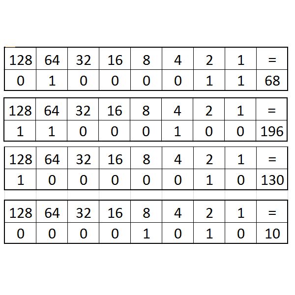 Ipv4 Address Conversion To Binary Chart