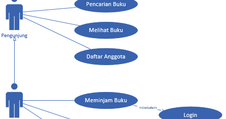 Use Case diagram perpustakaan - PadSite