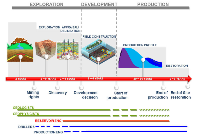 Oil Life Cycle Diagram