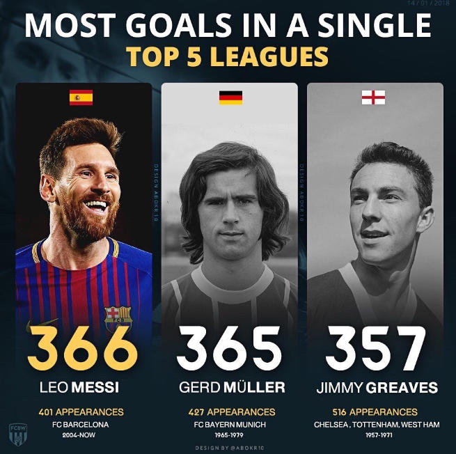 Messi segna un gol spettacolare su punizione e supera il record di Gerd Müller | Barcellona Liga Spagna