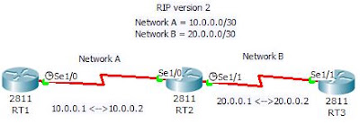 RIP V2 (Routing Information Protocol Version 2) | TEKNIK ROUTING ...