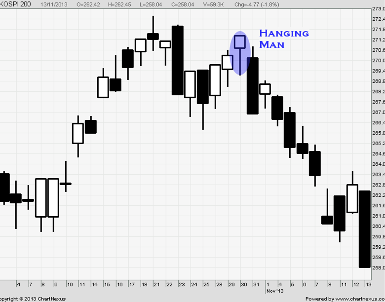 Hanging Man Candle Kriteria, Cara Trading dan Perbedaannya