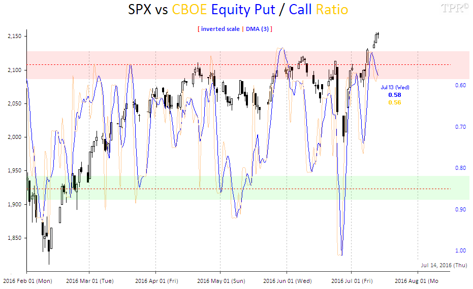 Time Price Research: VIX | Put/Call Ratio | AI Forecast | Extreme Greed