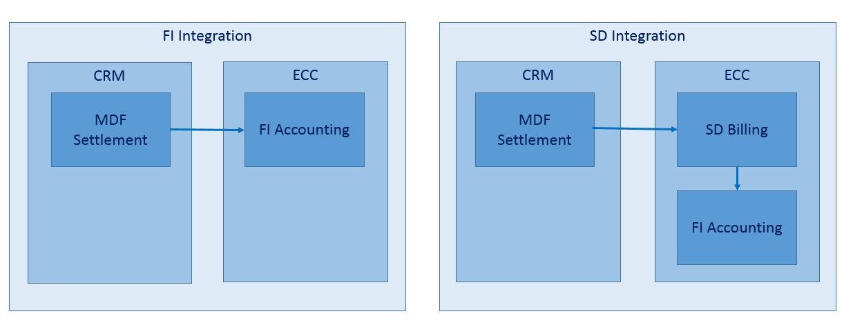 SAP Market Development Funds (MDF) with SD -