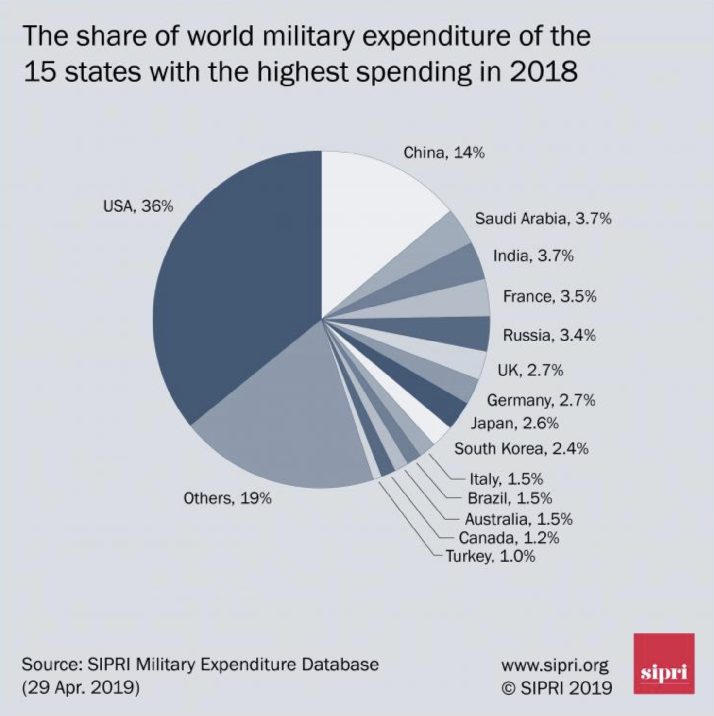 Us Military Spending Pie Chart