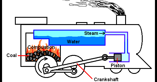 Mechanical Engineering: Stream powered Engine