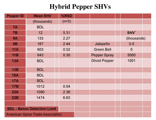 carolina reaper on the scoville scale