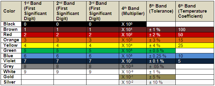 Resistance bands color code