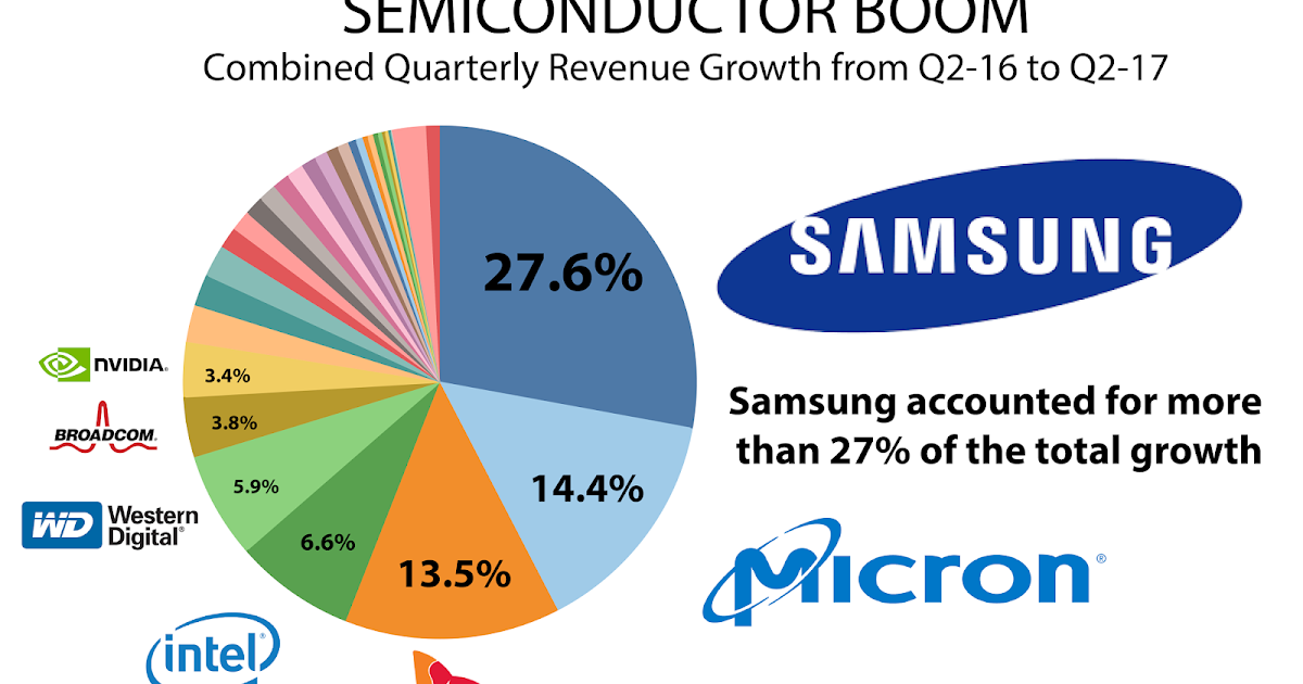 BALD Financial News Semiconductor boom lead by Samsung