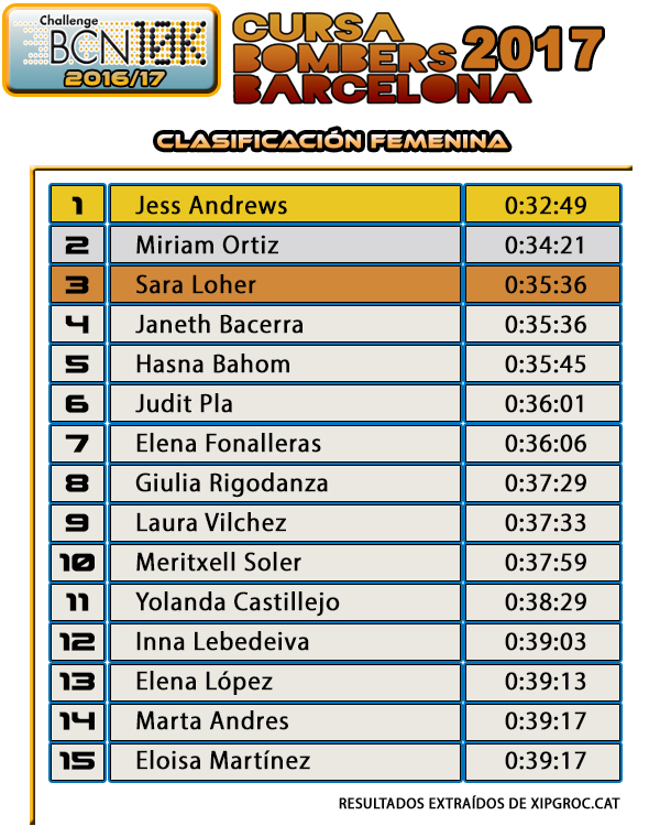 Clasificación Femenina Cursa Bombers 2017