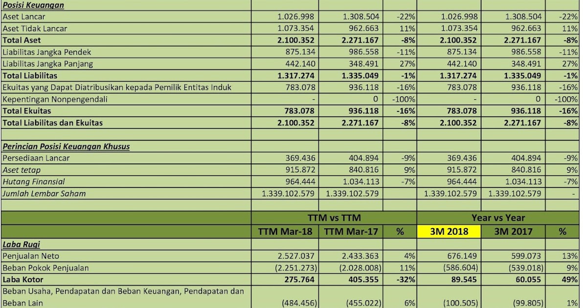 IDX Investor SIPD Analisis Laporan Keuangan 3M 2018