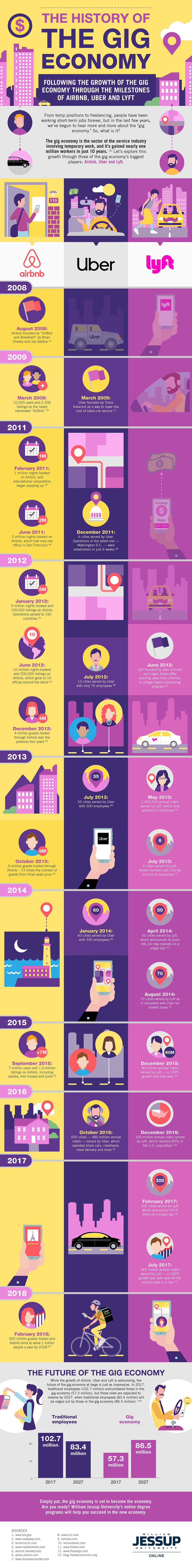 The Gig Economy: Past, Present, and Future #infographic