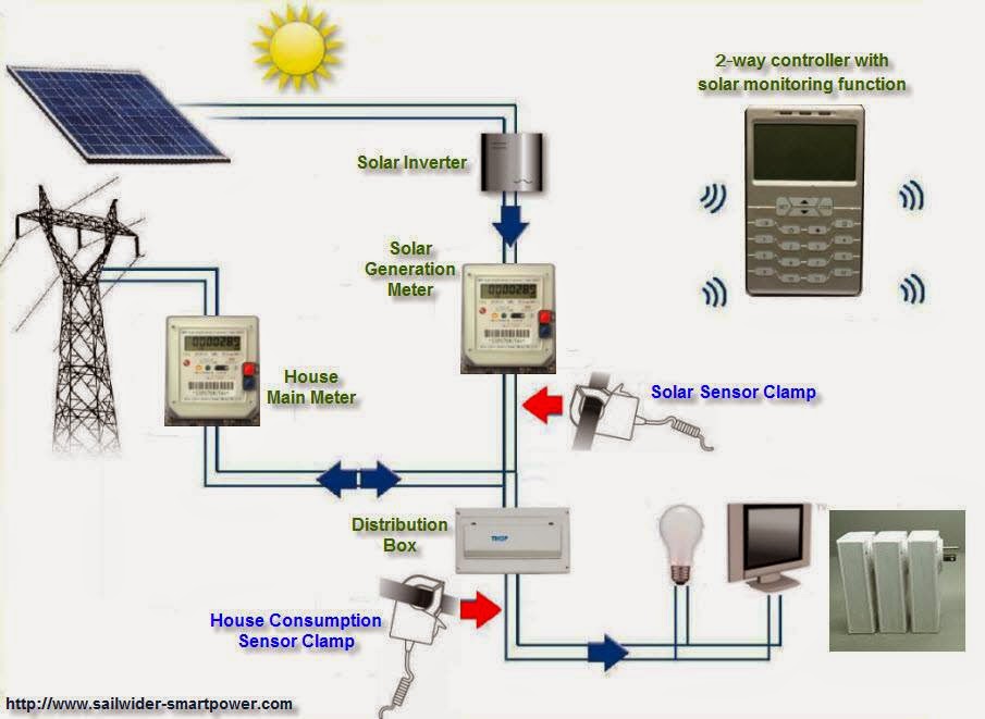 Wireless home energy control system with solar monitoring. Elec Eng World