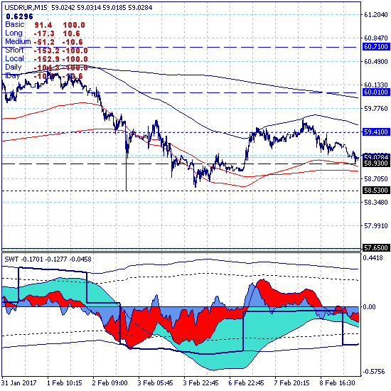 USDRUB. Доллар остается в нисходящем тренде