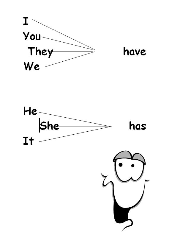когда have has. Have has had правило. когда have когда has. когда пишется have has. Have has правила употребления.