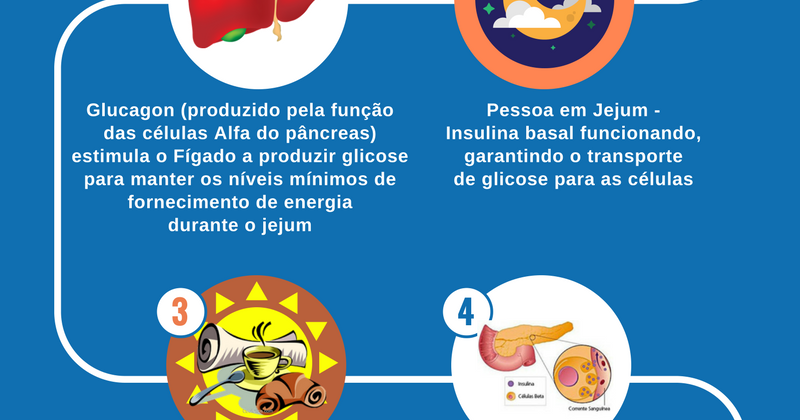 De em jejum insulina pico