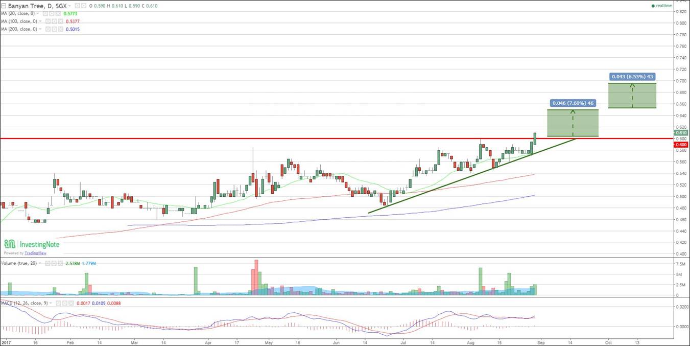 Banyan Tree Some bright spots amidst the weakness, Price 0.64