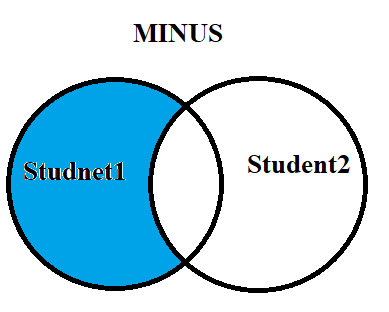 Таблица join sql. Union union all разница. Grades age. Minus sql. Sql except union.