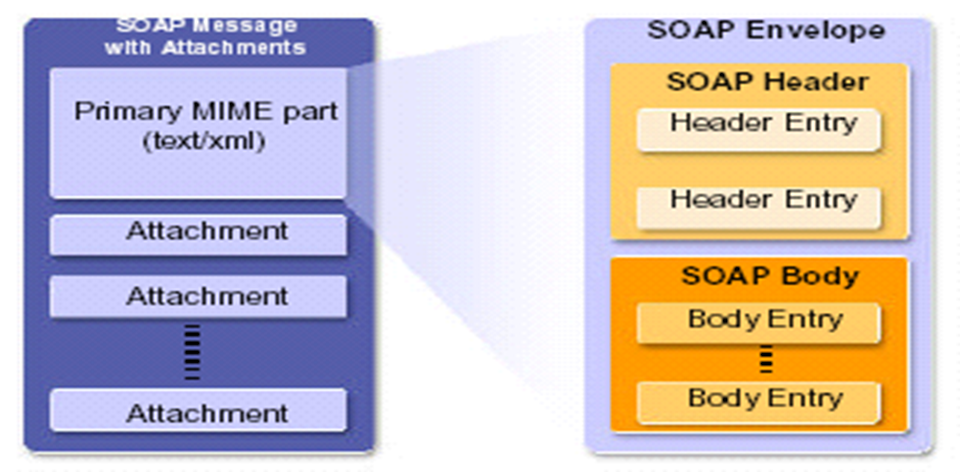 #web Services, #SOAP, #XML, #messaging, #message structure