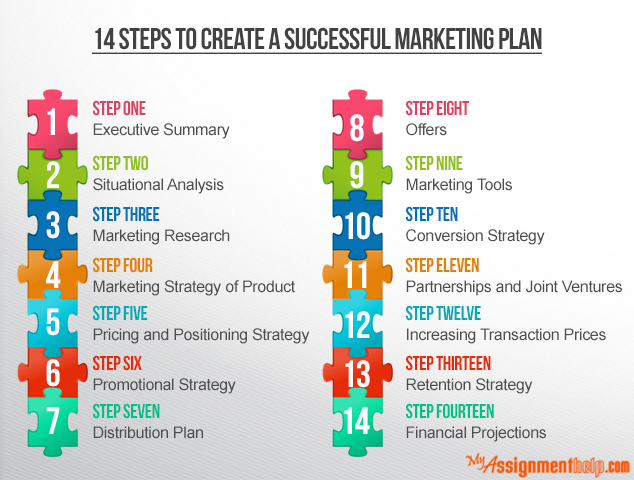 Managementandbusiness 14 Steps To Create A Successful Marketing Plan