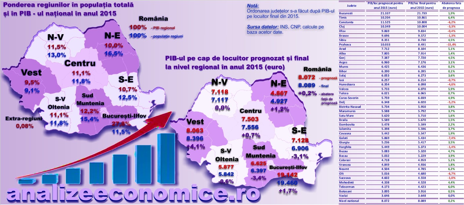 Analize Economice Pib Ul Pe Locuitor La Nivel De Județe Din 2015 Publicat De Ins Zilele Acestea Diferă Mult In Unele Cazuri Față De Ultima Prognoza Cnp
