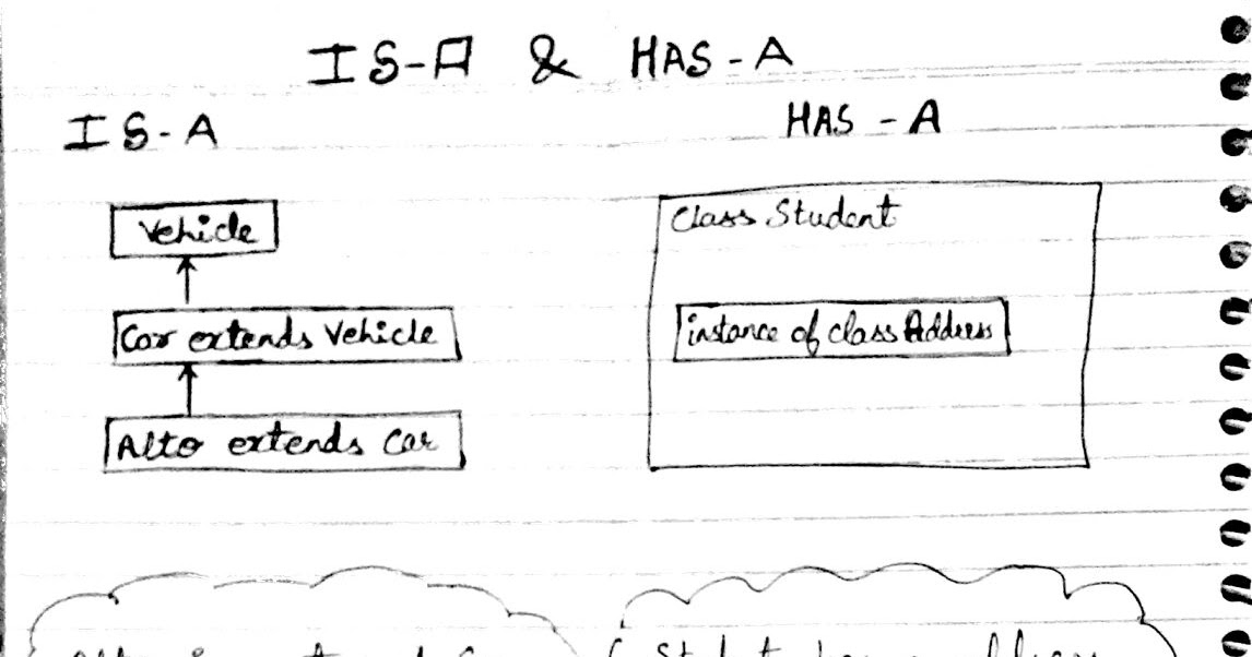 Pictorial Java: What is IS-A and HAS-A relationship in java : The ...