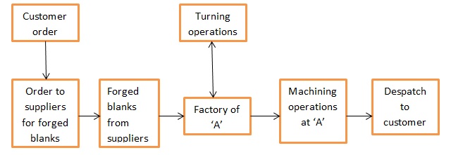 Industrial Engineering Assignment Make To Order Manufacturing In