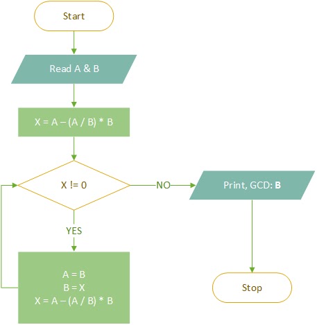 Greatest Common Divider Algorithm