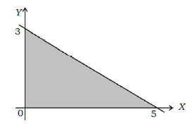 Sistem Pertidaksamaan Linear Dua Variabel