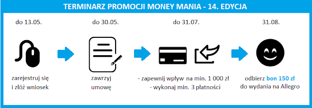 Terminarz promocji Money mania 14 - Konto Jakże Osobiste w Alior Banku z bonem Allegro 150 zł