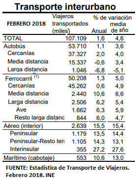 En los dos primeros meses, el avión ha crecido 2,7 veces más que la LD de Renfe