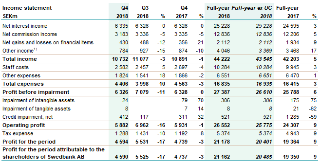 Resultatuveckling Swedbank Q4 vs Q3 2018 vs Q4 2017 och YTD 2018 och 2017