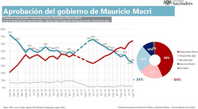 En el tercer año de gestión cambiemos: desaprobación del 64 por ciento