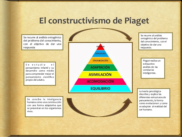 El Enfoque Constructivista De Piaget 5175