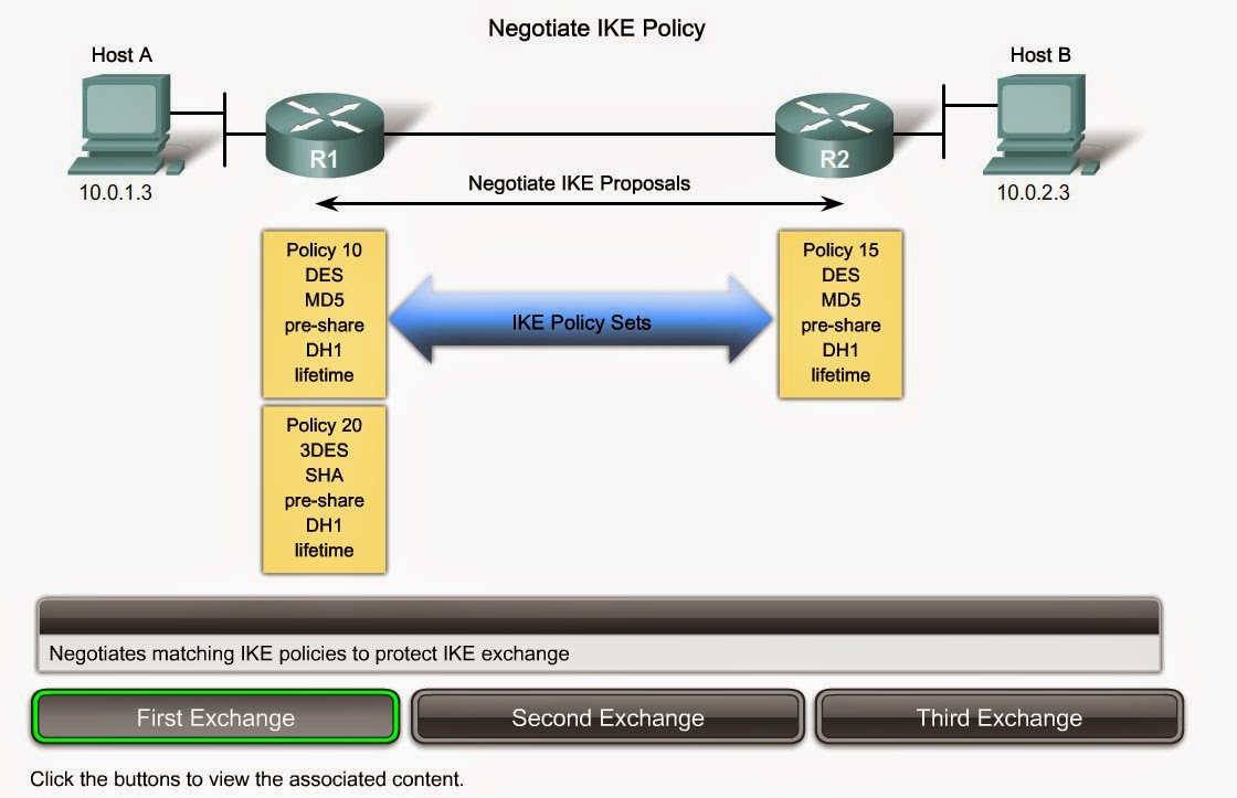 Negotiated match. L2tp протокол. Ike Exchange Type. L2f (layer 2 Forwarding Protocol). Static IP VPN.