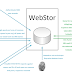 Webstor - A Script To Quickly Enumerate All Websites Across All Of Your Organization'S Networks, Store Their Responses, And Query For Known Web Technologies, Such As Those With Zero-Day Vulnerabilities