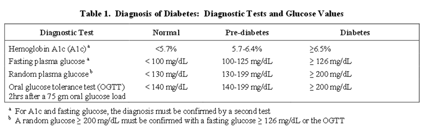 diabetes sulfonilurea