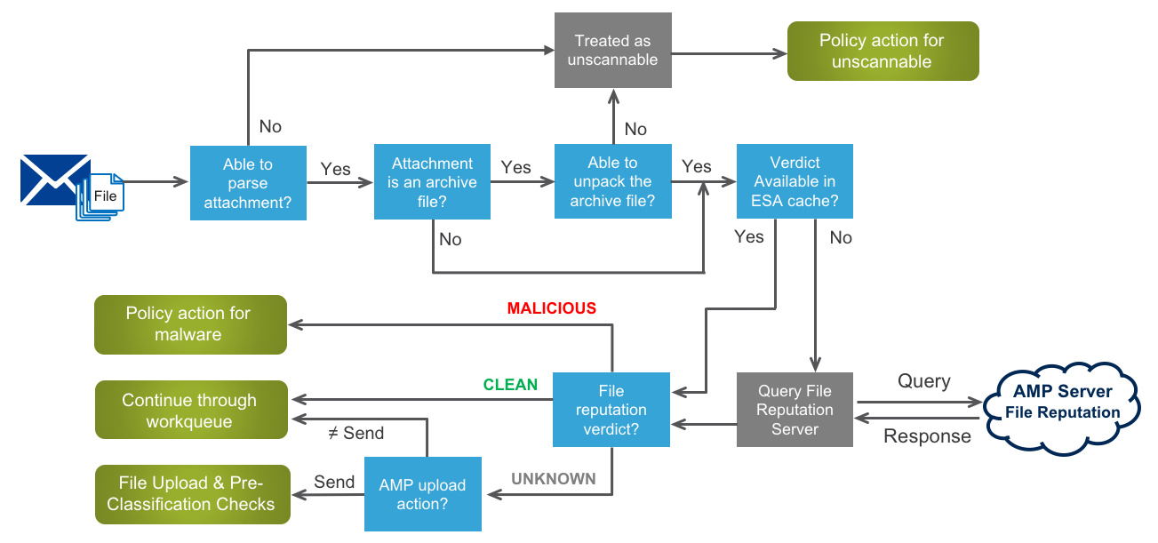 Deep Dive into AMP and Threat Grid integration with Cisco Email