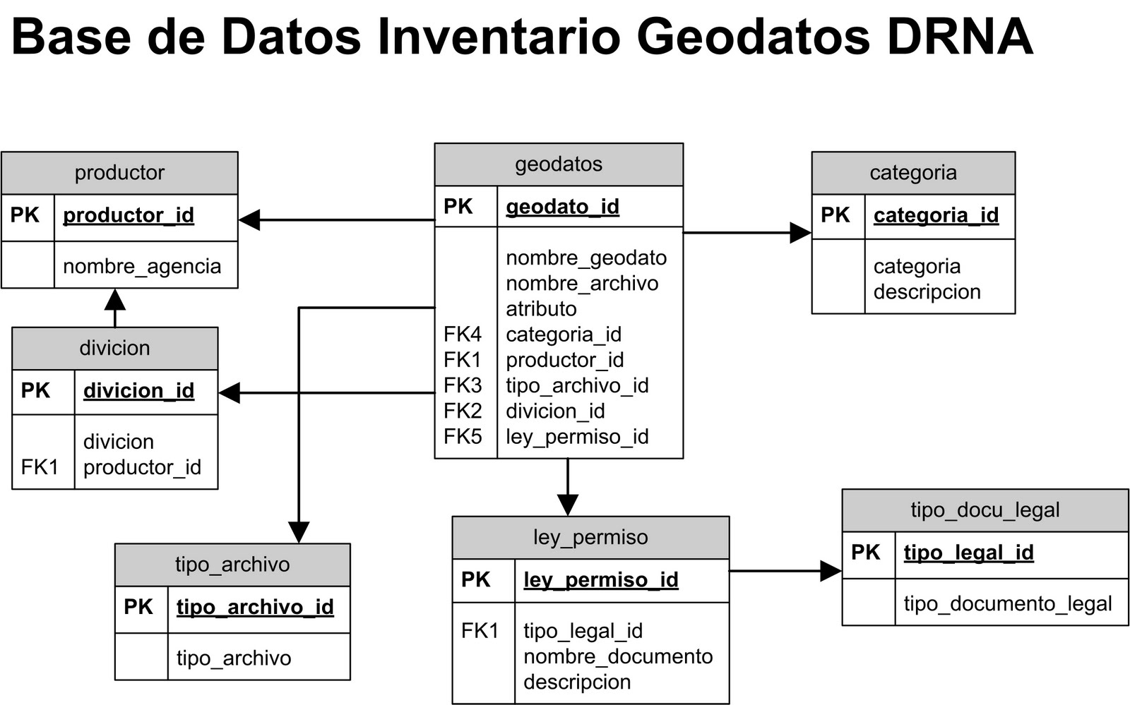 Esquema De Una Base De Datos Relacional