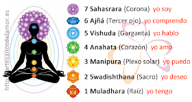 Fig en fondo blanco mostrando silueta negra sentada en posición de loto indicando ubicacion, colores y mandatos de los chakras