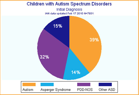 Autism spectrum disorders causes diagnosis and support