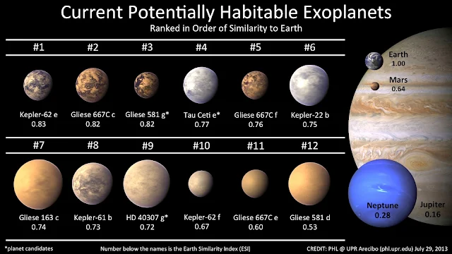 Lista de Exoplanetas potencialmente habitáveis