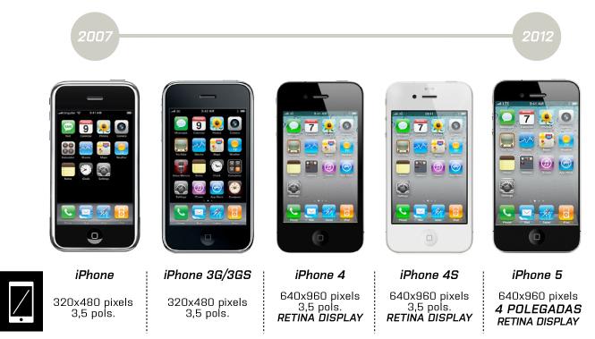 História do Iphone