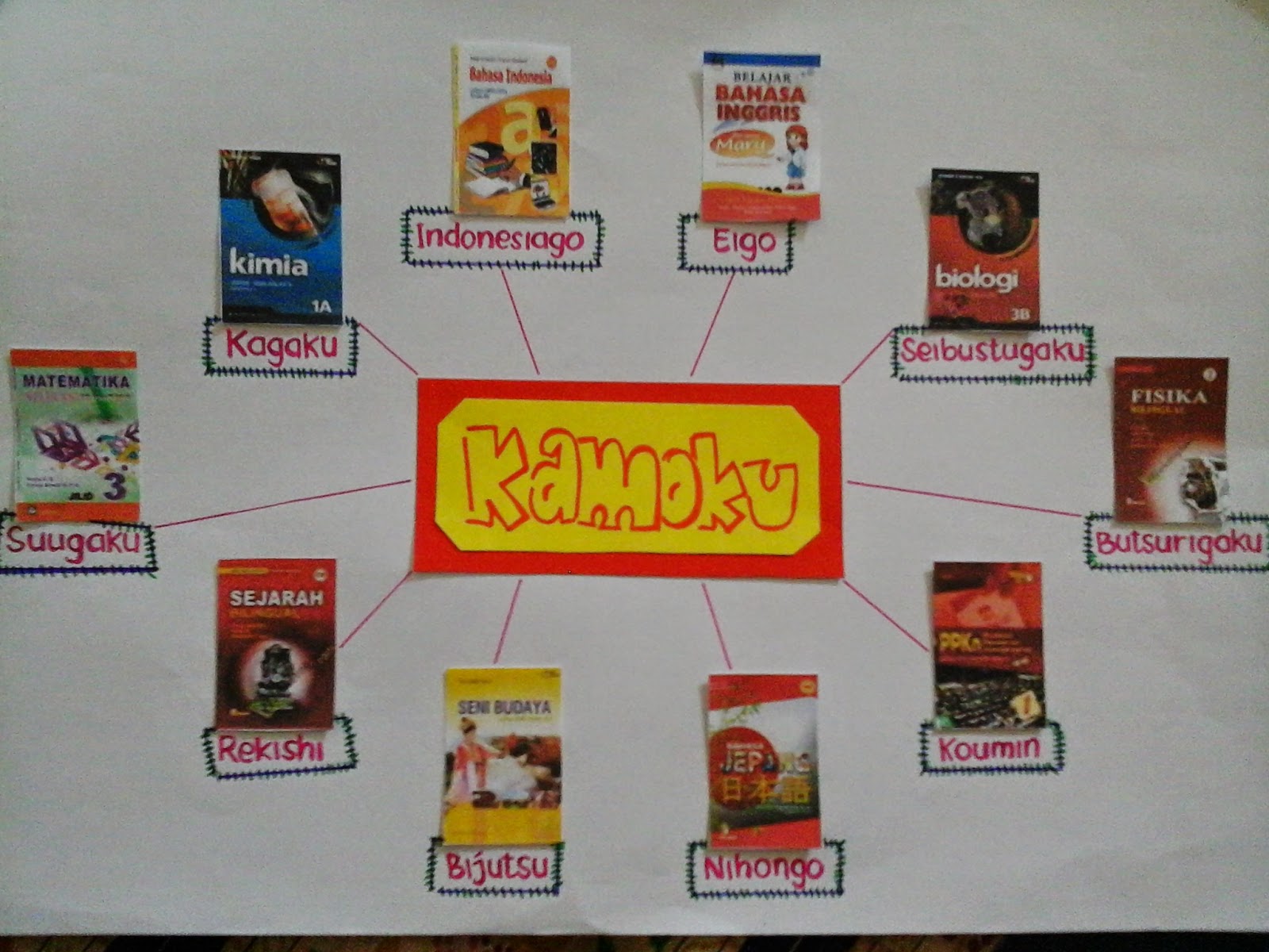 (Ceritanya) Mind Map XI IPA 3 Punya!