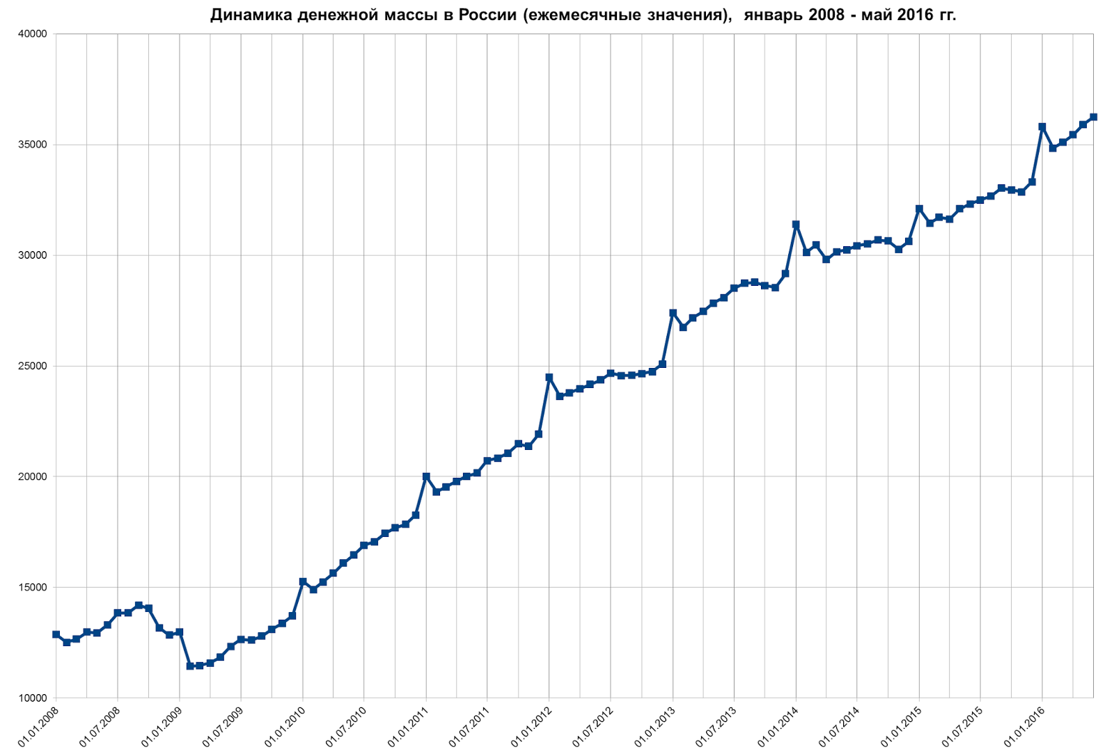 денежная масса м2 в россии 2022. денежная масса м2 цб рф график. динамика изменения денежной массы рф. денежная масса италии 2005-2010. денежная масса динамика.