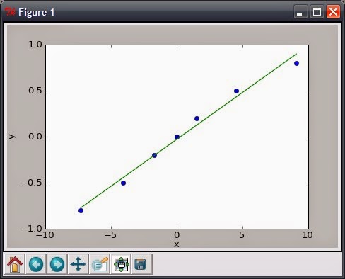 Software Development Tidbits: Curve Fitting and Plotting in Python: Two ...
